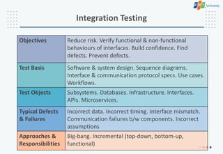 Integration Testing
Objectives Reduce risk. Verify functional & non-functional
behaviours of interfaces. Build confidence. Find
defects. Prevent defects.
Test Basis Software & system design. Sequence diagrams.
Interface & communication protocol specs. Use cases.
Workflows.
Test Objects Subsystems. Databases. Infrastructure. Interfaces.
APIs. Microservices.
Typical Defects
& Failures
Incorrect data. Incorrect timing. Interface mismatch.
Communication failures b/w components. Incorrect
assumptions
Approaches &
Responsibilities
Big-bang. Incremental (top-down, bottom-up,
functional)
 