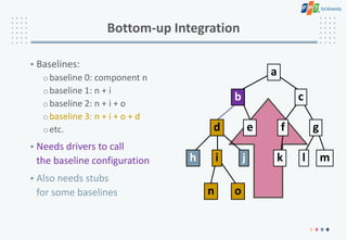 a
b c
e f g
k l m
d
i
n o
h j
Bottom-up Integration
• Baselines:
obaseline 0: component n
obaseline 1: n + i
obaseline 2: n + i + o
obaseline 3: n + i + o + d
oetc.
• Needs drivers to call
the baseline configuration
• Also needs stubs
for some baselines
b
d
i
n o
h j
 