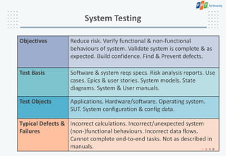 System Testing
Objectives Reduce risk. Verify functional & non-functional
behaviours of system. Validate system is complete & as
expected. Build confidence. Find & Prevent defects.
Test Basis Software & system reqs specs. Risk analysis reports. Use
cases. Epics & user stories. System models. State
diagrams. System & User manuals.
Test Objects Applications. Hardware/software. Operating system.
SUT. System configuration & config data.
Typical Defects &
Failures
Incorrect calculations. Incorrect/unexpected system
(non-)functional behaviours. Incorrect data flows.
Cannot complete end-to-end tasks. Not as described in
manuals.
 