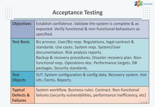 Acceptance Testing
Objectives Establish confidence. Validate the system is complete & as
expected. Verify functional & non-functional behaviours as
specified.
Test Basis Biz process. User/Biz reqs. Regulations, legal contract &
standards. Use cases. System reqs. System/User
documentation. Risk analysis reports.
Backup & recovery procedures. Disaster recovery plan. Non-
functional reqs. Operations doc. Performance targets. DB
packages. Security standards.
Test
Objects
SUT. System configuration & config data. Recovery system. Hot
sits. Forms. Reports.
Typical
Defects &
Failures
System workflow. Business rules. Contract. Non-functional
failures (security vulnerabilities, performance inefficiency, etc)
 