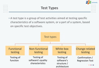Test Types
• A test type is a group of test activities aimed at testing specific
characteristics of a software system, or a part of a system, based
on specific test objectives.
Test types
Functional
testing
Non-functional
testing
White-box
testing
Change-related
testing
Testing of
function
Testing of
software’s quality
characteristics
Testing of
software’s
structure /
architecture
Confirmation /
Regression Test
 