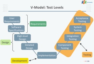 V-Model: Test Levels
User
Requirements
Software
Specifications
High-level
Design
Detailed
Design
Implementation
Component
Testing
Integration
Testing
System
Testing
Acceptance
Testing
Requirements
Design
Development
Testing
 