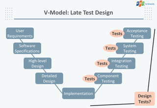V-Model: Late Test Design
User
Requirements
Software
Specifications
High-level
Design
Detailed
Design
Implementation
Component
Testing
Integration
Testing
System
Testing
Acceptance
Testing
Tests
Tests
Tests
Tests
Design
Tests?
 