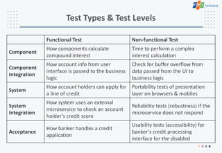 Test Types & Test Levels
Functional Test Non-functional Test
Component
How components calculate
compound interest
Time to perform a complex
interest calculation
Component
Integration
How account info from user
interface is passed to the business
logic
Check for buffer overflow from
data passed from the UI to
business logic
System
How account holders can apply for
a line of credit
Portability tests of presentation
layer on browsers & mobiles
System
Integration
How system uses an external
microservice to check an account
holder’s credit score
Reliability tests (robustness) if the
microservice does not respond
Acceptance
How banker handles a credit
application
Usability tests (accessibility) for
banker’s credit processing
interface for the disabled
 