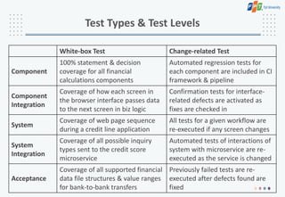 Test Types & Test Levels
White-box Test Change-related Test
Component
100% statement & decision
coverage for all financial
calculations components
Automated regression tests for
each component are included in CI
framework & pipeline
Component
Integration
Coverage of how each screen in
the browser interface passes data
to the next screen in biz logic
Confirmation tests for interface-
related defects are activated as
fixes are checked in
System
Coverage of web page sequence
during a credit line application
All tests for a given workflow are
re-executed if any screen changes
System
Integration
Coverage of all possible inquiry
types sent to the credit score
microservice
Automated tests of interactions of
system with microservice are re-
executed as the service is changed
Acceptance
Coverage of all supported financial
data file structures & value ranges
for bank-to-bank transfers
Previously failed tests are re-
executed after defects found are
fixed
 
