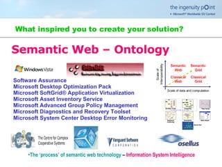 Semantic Web – Ontology Software Assurance  Microsoft Desktop Optimization Pack Microsoft SoftGrid® Application Virtualization  Microsoft Asset Inventory Service Microsoft Advanced Group Policy Management Microsoft Diagnostics and Recovery Toolset  Microsoft System Center Desktop Error Monitoring   The ‘process’ of semantic web technology  –   Information System Intelligence What inspired you to create your solution? 