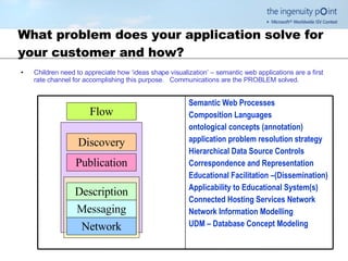 What problem does your application solve for your customer and how? Children need to appreciate how ‘ideas shape visualization’ – semantic web applications are a first rate channel for accomplishing this purpose.  Communications are the PROBLEM solved. Semantic Web Processes Composition Languages ontological concepts (annotation) application problem resolution strategy Hierarchical Data Source Controls Correspondence and Representation Educational Facilitation –(Dissemination) Applicability to Educational System(s) Connected Hosting Services Network Network Information Modelling UDM – Database Concept Modeling Publication Discovery Description Messaging Network Flow 