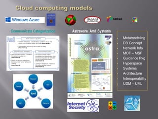 • Metamodeling
• DB Concept
• Network Info
• MOF – MSF
• Guidance Pkg
• Hyperspace
• Systems
• Architecture
• Interoperability
• UDM – UML
Communicate Categorization Astraware AmI Systems
 