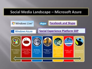 Social Experience Platform SXP
SXP Architecture --
------ a full set of
social media
capabilities:
SXP Web Services -
run as a single Web
Role across
multiple compute
instances
SXP Monitor -
Pings the Web
service every five
seconds
Windows Azure
Storage.
diagnostics and log
information.
Windows Azure
Management Pack
- System Center
Operations
Manager monitors
key components the
for SXP
environment.
Keynote - global
availability
information.
Moderation Tool.
Federation Services
- Domain Services
Facebook and Skype
 