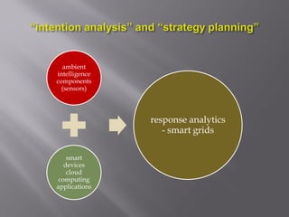 ambient
intelligence
components
(sensors)
smart
devices
cloud
computing
applications
response analytics
- smart grids
 