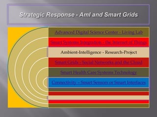 Advanced Digital Science Center - Living Lab
Smart Systems Integration - the Internet of Things
Ambient-Intelligence - Research-Project
Smart Grids - Social Networks and the Cloud
Smart Health Care Systems Technology
Connectivity – Smart Sensors or Smart Interfaces
 
