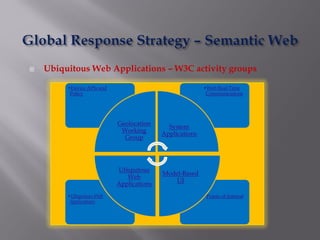  Ubiquitous Web Applications – W3C activity groups
•Points of Interest•Ubiquitous Web
Applications
•Web Real-Time
Communications
•Device APIs and
Policy
Geolocation
Working
Group
System
Applications
Model-Based
UI
Ubiquitous
Web
Applications
 