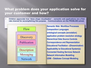 What problem does your application solve for
your customer and how?
• Children appreciate how ‘ideas shape visualization’ – semantic web applications are a first
rate channel for accomplishing this purpose. Communications are the PROBLEM solved.
Semantic Web Workflow Processes
Composition Languages
ontological concepts (annotation)
application problem resolution strategy
Hierarchical Data Source Controls
Correspondence and Representation
Educational Facilitation –(Dissemination)
Applicability to Educational System(s)
Connected Hosting Services Network
Network Information Modelling
UDM – Database Concept Modeling
Publication
Discovery
Description
Messaging
Network
Flow
 