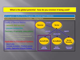 QoS management – Quality of Service Management _ Educational Aspect Collaboration
Workflow Process and Web Services Composition _ Ontology Driven
Quality of Service Metrics:
• semantic Web services
• process composition
Discovery of semantic associations
• Knowledge Base Representation
• Visualization and Correspondence
• Semantic Web ontologies
Application to Educational Systems
• Idea of value
• Axiomatic Semantics – Practical Lessons
• Reality – Application to Actual Problems
ServiceResource
ServiceProfile ServiceModel
Service
Grounding
provides
described by
presents supports
what the
service does
how the
service works
how to access
the service
 