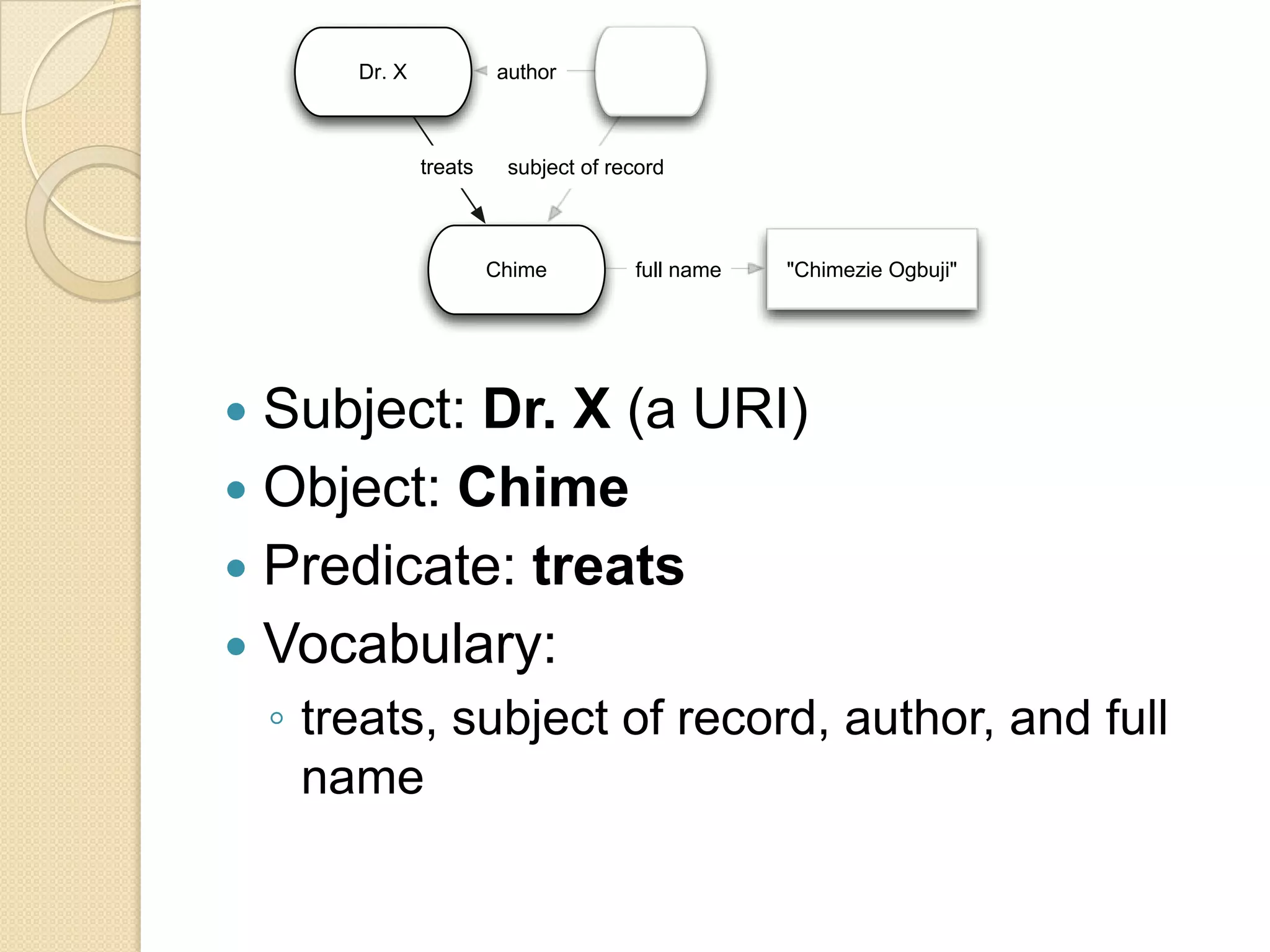 Subject: Dr. X (a URI)
 Object: Chime
 Predicate: treats
 Vocabulary:
◦ treats, subject of record, author, and full
name
Chime
Dr. X
treats subject of record
author
"Chimezie Ogbuji"full name
 