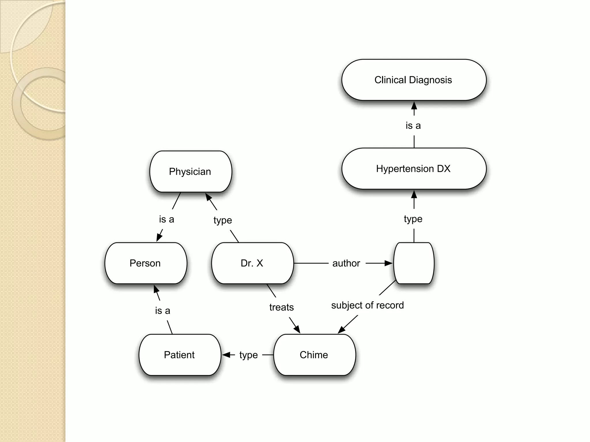 Chime
Dr. X
treats subject of record
Patient
Physician
type
type
Hypertension DX
Clinical Diagnosis
type
is a
authorPerson
is a
is a
 
