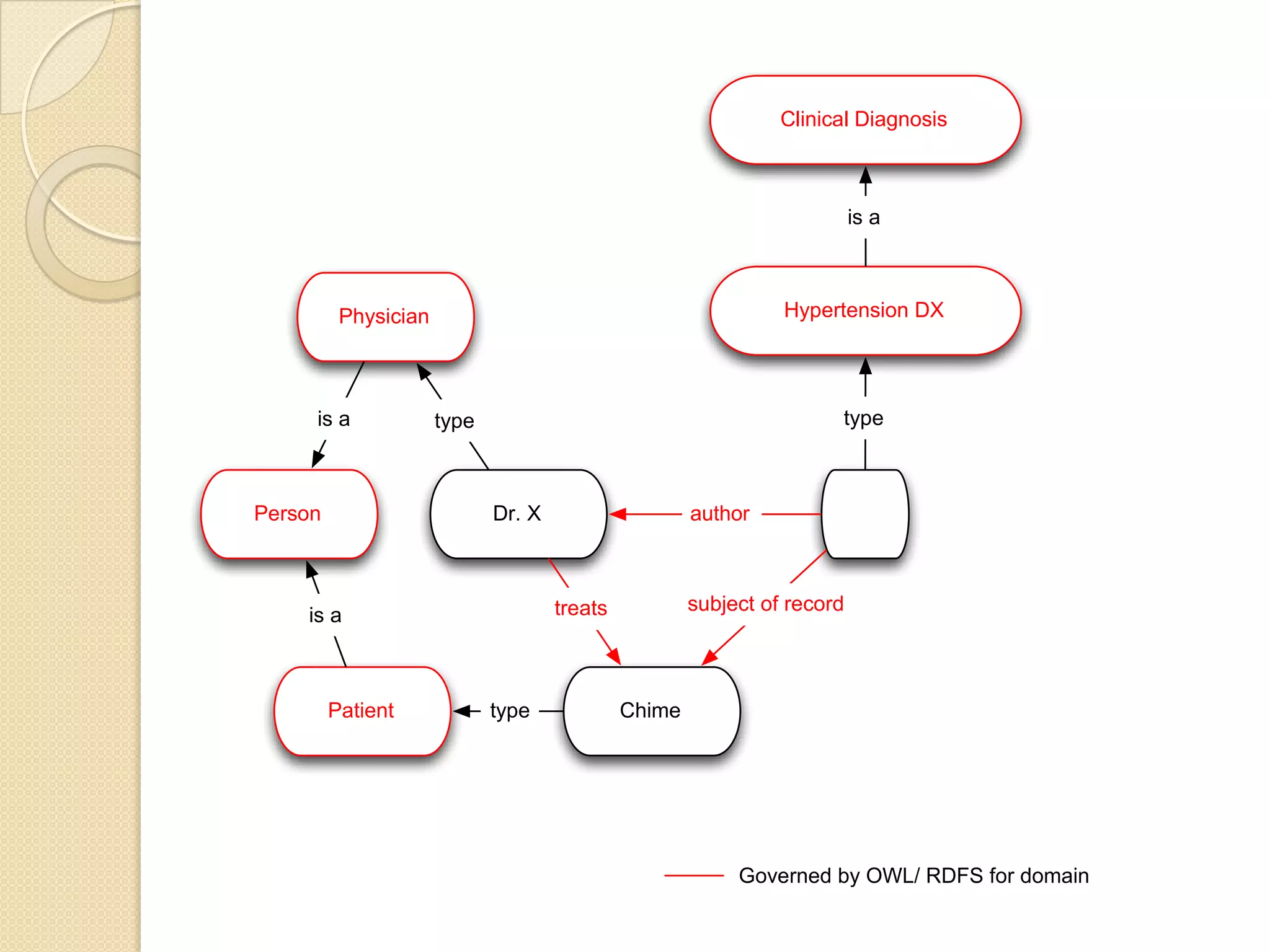 Chime
Dr. X
treats subject of record
Patient
Physician
type
type
Hypertension DX
Clinical Diagnosis
type
is a
authorPerson
is a
is a
Governed by OWL/ RDFS for domain
 