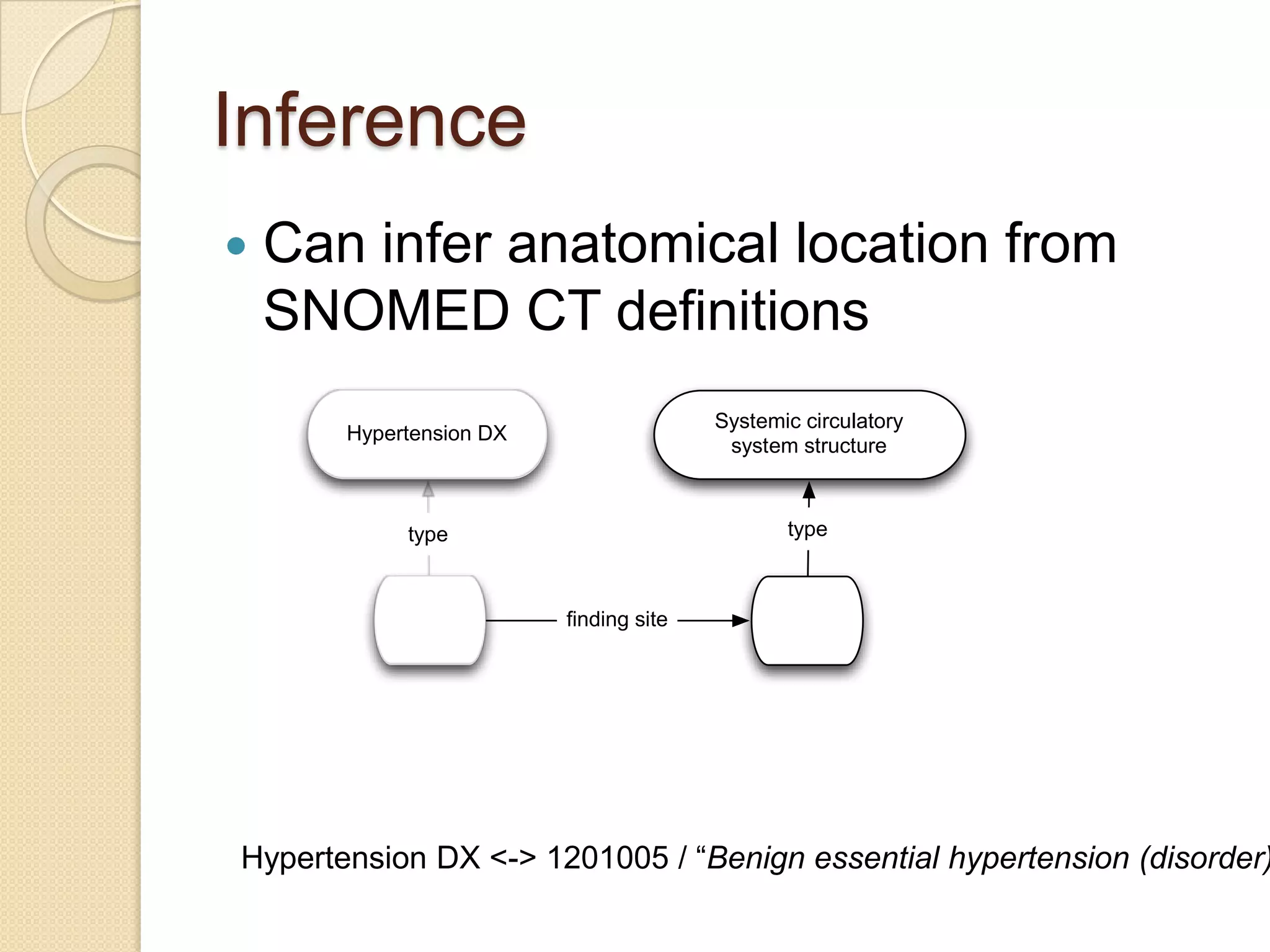 Inference
 Can infer anatomical location from
SNOMED CT definitions
Hypertension DX
type
ﬁnding site
Systemic circulatory
system structure
type
Hypertension DX <-> 1201005 / “Benign essential hypertension (disorder)
 