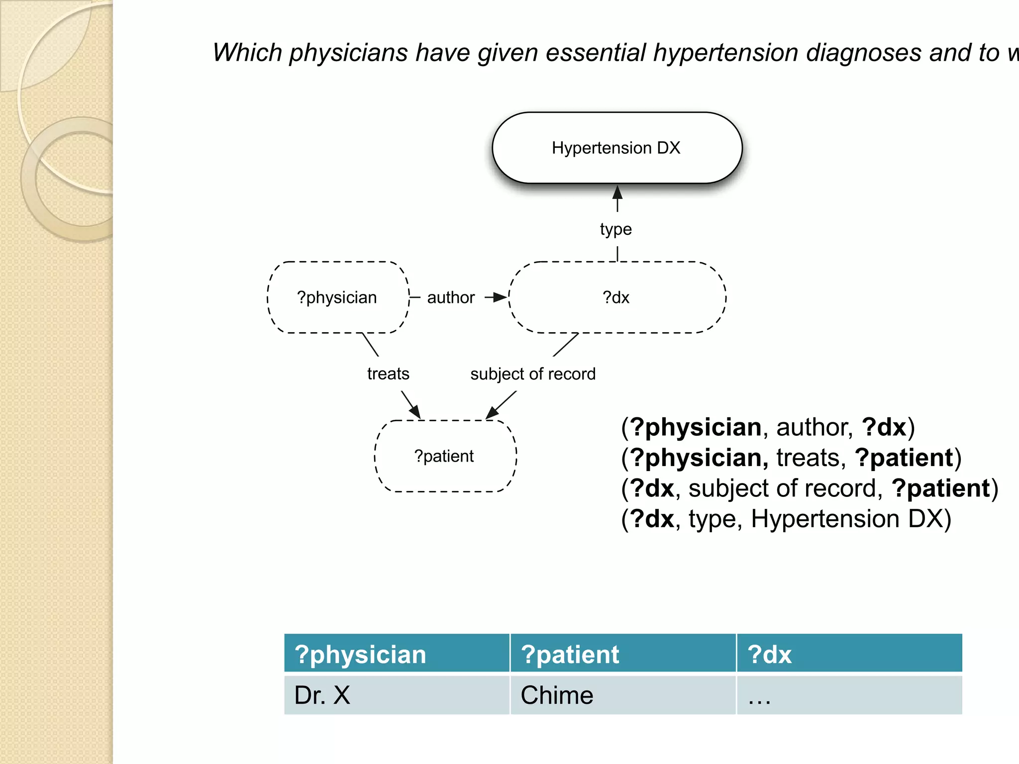 ?patient
?physician ?dx
treats subject of record
author
Hypertension DX
type
Which physicians have given essential hypertension diagnoses and to w
(?physician, author, ?dx)
(?physician, treats, ?patient)
(?dx, subject of record, ?patient)
(?dx, type, Hypertension DX)
?physician ?patient ?dx
Dr. X Chime …
 