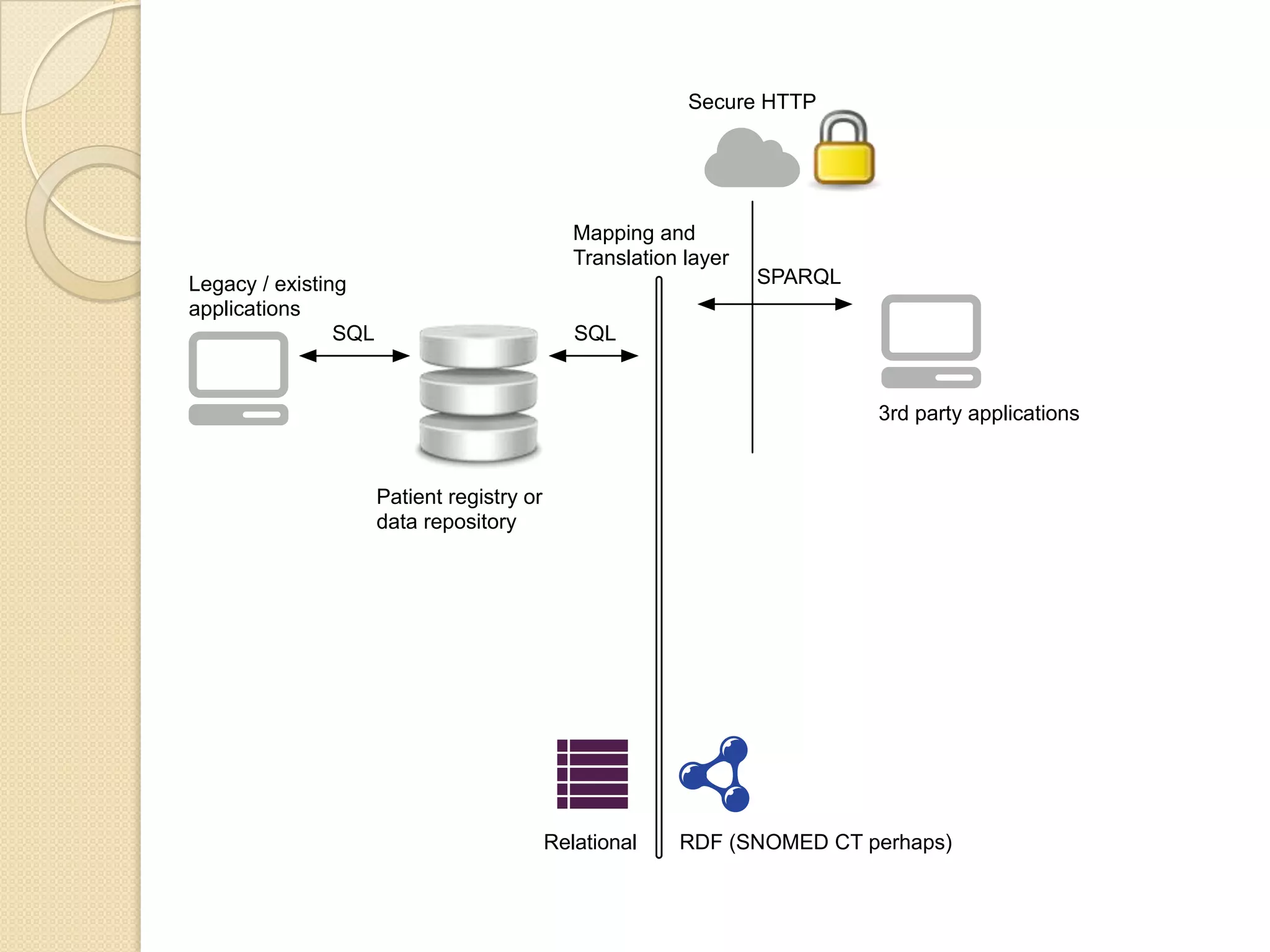 Relational RDF (SNOMED CT perhaps)
Mapping and
Translation layer
Secure HTTP
SPARQL
SQL
Legacy / existing
applications
Patient registry or
data repository
3rd party applications
SQL
 