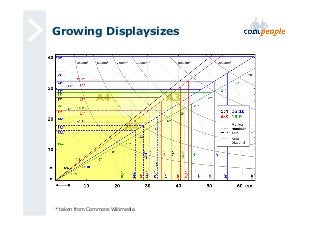 Growing Displaysizes 
* taken from Commons Wikimedia 
 