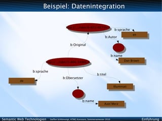 Beispiel: Datenintegration


                                           http://.../isbn/0-671-02735-2
                                            http://.../isbn/0-671-02735-2 b:sprache
                                                                                                       en
                                                                               b:Autor                  en

                                               b:Original


                                                                                       b:name
                                                                                                Dan Brown
                        http://.../isbn/3-404-14866-5                                            Dan Brown
                         http://.../isbn/3-404-14866-5

                 b:sprache
                                                                        b:titel
                                        b:Übersetzer
          de
           de
                                                                                        Illuminati
                                                                                          Illuminati



                                                          b:name
                                                                              Axel Merz
                                                                               Axel Merz



Semantic Web Technologien    Steffen Schlönvoigt, HTWG Konstanz, Sommersemester 2010                         Einführung
 