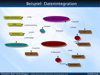 Beispiel: Datenintegration


   Angels and Demons           a:title
    Angels and Demons                                    http://.../isbn/0-671-02735-2
                                                          http://.../isbn/0-671-02735-2
                                                                                                    b:sprache
           2000
            2000         a:publicationYear
                                                        a:Author
                                                                                                   b:Autor

                                                                          b:Original
                                 a:name                                                                                  en
                                                                                                                          en
          Dan Brown
           Dan Brown
                         a:Homepage

                                                                                                         b:name
                                                     http://.../isbn/3-404-14866-5                                Dan Brown
    http://www.danbrown.com                           http://.../isbn/3-404-14866-5                                Dan Brown
     http://www.danbrown.com
                                         b:sprache
                                                                                               b:titel
                                                                   b:Übersetzer
                                    de
                                     de
                                                                                                          Illuminati
                                                                                                            Illuminati



                                                                                b:name
                                                                                                  Axel Merz
                                                                                                   Axel Merz




Semantic Web Technologien            Steffen Schlönvoigt, HTWG Konstanz, Sommersemester 2010                                   Einführung
 
