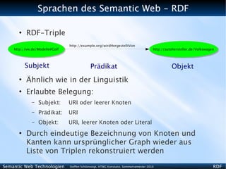 Sprachen des Semantic Web - RDF

      ●
          RDF-Triple
                                http://example.org/wirdHergestelltVon
    http://vw.de/Modelle#Golf                                                         http://autohersteller.de/Volkswagen




          Subjekt                            Prädikat                                           Objekt
      ●
          Ähnlich wie in der Linguistik
      ●
          Erlaubte Belegung:
              –   Subjekt:      URI oder leerer Knoten
              –   Prädikat:     URI
              –   Objekt:       URI, leerer Knoten oder Literal
      ●
          Durch eindeutige Bezeichnung von Knoten und
          Kanten kann ursprünglicher Graph wieder aus
          Liste von Triplen rekonstruiert werden

Semantic Web Technologien       Steffen Schlönvoigt, HTWG Konstanz, Sommersemester 2010                                 RDF
 