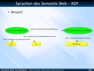 Sprachen des Semantic Web - RDF
        ●
              Beispiel:




                                          http://example.org/wirdHergestelltVon
       http://vw.de/Modelle#Golf                                                               http://autohersteller.de/Volkswagen



                             http://example.org/anzahlModellGenerationen
                                                                                               http://example.org/hatFirmensitzIn
  http://example.org/wirdProduziertSeit


            1974                                6                                                       “Wolfsburg”




Semantic Web Technologien            Steffen Schlönvoigt, HTWG Konstanz, Sommersemester 2010                                   RDF
 