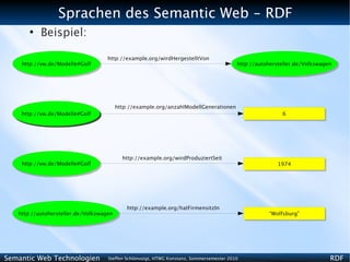 Sprachen des Semantic Web - RDF
       ●
           Beispiel:

                                    http://example.org/wirdHergestelltVon
    http://vw.de/Modelle#Golf                                                             http://autohersteller.de/Volkswagen




                                         http://example.org/anzahlModellGenerationen
    http://vw.de/Modelle#Golf                                                                             6




                                           http://example.org/wirdProduziertSeit
    http://vw.de/Modelle#Golf                                                                            1974




                                             http://example.org/hatFirmensitzIn
   http://autohersteller.de/Volkswagen                                                               “Wolfsburg”




Semantic Web Technologien           Steffen Schlönvoigt, HTWG Konstanz, Sommersemester 2010                                 RDF
 