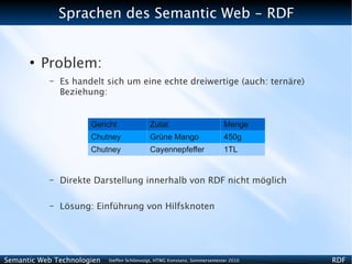 Sprachen des Semantic Web - RDF


      ●
          Problem:
           –   Es handelt sich um eine echte dreiwertige (auch: ternäre)
               Beziehung:


                      Gericht                Zutat                          Menge
                      Chutney                Grüne Mango                    450g
                      Chutney                Cayennepfeffer                 1TL


           –   Direkte Darstellung innerhalb von RDF nicht möglich

           –   Lösung: Einführung von Hilfsknoten




Semantic Web Technologien   Steffen Schlönvoigt, HTWG Konstanz, Sommersemester 2010   RDF
 