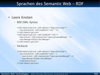 Sprachen des Semantic Web - RDF


      ●
          Leere Knoten
           –   RDF/XML-Syntax

               <rdf:Description rdf:about=”&ex;Chutney”>
                 <ex:hatZutat rdf:nodeID=”id1” />
               </rdf:Description>
               <rdf:Description rdf:nodeID=”id1”>
                 <ex:Zutat rdf:resource=”&ex;grueneMango” />
                 <ex:Menge>450g</ex:Menge>
               </rdf:Description>

           –   Verkürzt

               <rdf:Description rdf:about=”&ex;Chutney”>
                 <ex:hatZutat rdf:nodeID=”id1” >
                   <ex:Zutat rdf:resource=”&ex;grueneMango” />
                   <ex:Menge>450g</ex:Menge>
                 </ex:hatZutat>
               </rdf:Description>




Semantic Web Technologien   Steffen Schlönvoigt, HTWG Konstanz, Sommersemester 2010   RDF
 