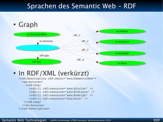 Sprachen des Semantic Web - RDF

      ●
          Graph
                                                                                            ex:Hitzler
              ex:SemanticWeb                          rdf:_1

                       ex:Autoren                              rdf:_2                       ex:Krötzsch


                                                               rdf:_3
                                                                                            ex:Rudolph
                       rdf:type
                                                          rdf:_4
                 rdf:Seq
                                                                                              ex:Sure



      ●
          In RDF/XML (verkürzt)
          <rdf:Description rdf:about=”&ex;SemanticWeb”>
            <ex:Autoren>
              <rdf:Seq>
                <rdf:li rdf:resource=”&ex;Hitzler” />
                <rdf:li rdf:resource=”&ex;Krötzsch” />
                <rdf:li rdf:resource=”&ex;Rudolph” />
                <rdf:li rdf:resource=”&ex;Sure” />
             </rdf:Seq>
            </ex:Autoren>
          </rdf:Description>



Semantic Web Technologien         Steffen Schlönvoigt, HTWG Konstanz, Sommersemester 2010                 RDF
 