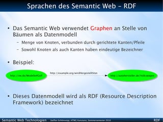 Sprachen des Semantic Web - RDF


   ●
         Das Semantic Web verwendet Graphen an Stelle von
         Bäumen als Datenmodell
            –   Menge von Knoten, verbunden durch gerichtete Kanten/Pfeile
            –   Sowohl Knoten als auch Kanten haben eindeutige Bezeichner

   ●
         Beispiel:
                                   http://example.org/wirdHergestelltVon
       http://vw.de/Modelle#Golf                                                         http://autohersteller.de/Volkswagen




   ●
         Dieses Datenmodell wird als RDF (Resource Description
         Framework) bezeichnet


Semantic Web Technologien          Steffen Schlönvoigt, HTWG Konstanz, Sommersemester 2010                                 RDF
 