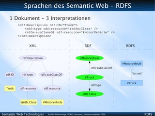 Sprachen des Semantic Web - RDFS
    1 Dokument - 3 Interpretationen
           <rdf:Description rdf:ID=”Truck”>
               <rdf:type rdf:resource=”&rdfs;Class” />
               <rdfs:subClassOf rdf:resource=”#MotorVehicle” />
           </rdf:Description>


                   XML                                                RDF                       RDFS


              rdf:Description                                    #MotorVehicle

                                                                                              #MotorVehicle
                                                                            rdfs:subClassOf

  rdf:ID     rdf:type      rdfs:subClassOf                                                          “ist ein”
                                                                      #Truck

                                                                                                 #Truck
                                                                            rdf:type
  Truck     rdf:resource        rdf:resource

                                                                    rdfs:Class


             &rdfs;Class        #MotorVehicle



Semantic Web Technologien          Steffen Schlönvoigt, HTWG Konstanz, Sommersemester 2010                      RDFS
 