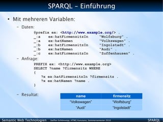 SPARQL - Einführung
   ●
       Mit mehreren Variablen:
        –   Daten:
                  @prefix ex: <http://www.example.org/> .
                  _:a    ex:hatFirmensitzIn     “Wolfsburg” .
                  _:a    ex:hatNamen            “Volkswagen” .
                  _:b    ex:hatFirmensitzIn     “Ingolstadt” .
                  _:b    ex:hatNamen            “Audi” .
                  _:c    ex:hatFirmensitzIn     “Zuffenhausen” .
        –   Anfrage:
                  PREFIX ex: <http://www.example.org>
                  SELECT ?name ?firmensitz WHERE
                  {
                     ?x ex:hatFirmensitzIn ?firmensitz .
                     ?x ex:hatNamen ?name .
                  }

        –   Resultat:                              name                               firmensitz
                                             “Volkswagen”                             “Wolfsburg”
                                                   “Audi”                             “Ingolstadt”


Semantic Web Technologien   Steffen Schlönvoigt, HTWG Konstanz, Sommersemester 2010                  SPARQL
 