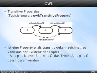 OWL
   ●
       Transitive Properties
       (Typisierung als owl:TransitiveProperty)




   ●   Ist eine Property p als transitiv gekennzeichnet, so
       kann aus der Existenz der Triples
         A → p → B und B → p → C das Triple A → p → C
       geschlossen werden


Semantic Web Technologien   Steffen Schlönvoigt, HTWG Konstanz, Sommersemester 2010   OWL
 
