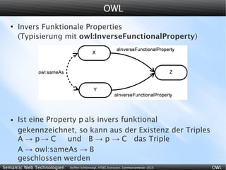 OWL
   ●
       Invers Funktionale Properties
       (Typisierung mit owl:InverseFunctionalProperty)




   ●   Ist eine Property p als invers funktional
       gekennzeichnet, so kann aus der Existenz der Triples
       A → p→ C      und B → p → C das Triple
       A → owl:sameAs → B
       geschlossen werden
Semantic Web Technologien   Steffen Schlönvoigt, HTWG Konstanz, Sommersemester 2010   OWL
 
