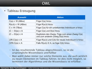 OWL
   ●
       Tableau Erzeugung

                Auswahl                                                   Aktion
        C(a) ∈ W (ABox)                 Füge C(a) hinzu
        R(a,b) ∈ W (ABox)               Füge R(a,b) hinzu
        C ∈ W (TBox)                    Füge C(a) für ein unbekanntes Individuum a hinzu
        (C  D)(a) ∈ A                  Füge C(a) und D(a) hinzu
        (C  D)(a) ∈ A                  Dupliziere den Zweig. Füge zum einen Zweig C(a)
                                        und zum anderen Zweig D(a) hinzu
        (R.C)(a) ∈ A                   Füge R(a,b) und C(b) für neues Individuum b hinzu
        (∀R.C)(a) ∈ A                   Falls R(a,b) ∈ A, so füge C(b) hinzu


        –   Ist das resultierende Tableau abgeschlossen, so ist die
            ursprüngliche Wissensbasis unerfüllbar
        –   Man wählt dabei immer nur solche Elemente aus, die auch wirklich
            zu neuen Elementen im Tableau führen. Ist dies nicht möglich, so
            terminiert der Algorithmus und die Wissensbasis ist erfüllbar.

Semantic Web Technologien   Steffen Schlönvoigt, HTWG Konstanz, Sommersemester 2010         OWL
 