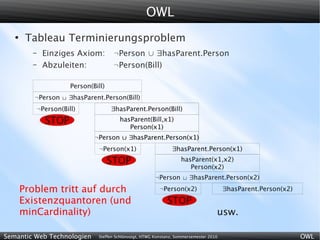 OWL
   ●
        Tableau Terminierungsproblem
         –    Einziges Axiom:           ¬Person ∪ hasParent.Person
         –    Abzuleiten:               ¬Person(Bill)

                        Person(Bill)
          ¬Person  hasParent.Person(Bill)
             ¬Person(Bill)             hasParent.Person(Bill)
               STOP                        hasParent(Bill,x1)
                                              Person(x1)
                                ¬Person ∪ hasParent.Person(x1)
                                        
                                  ¬Person(x1)                       hasParent.Person(x1)
                                       STOP                             hasParent(x1,x2)
                                                                           Person(x2)
                                                            ¬Person  hasParent.Person(x2)
       Problem tritt auf durch                                ¬Person(x2)                   hasParent.Person(x2)
       Existenzquantoren (und                                    STOP
       minCardinality)                                                                  usw.

Semantic Web Technologien         Steffen Schlönvoigt, HTWG Konstanz, Sommersemester 2010                           OWL
 