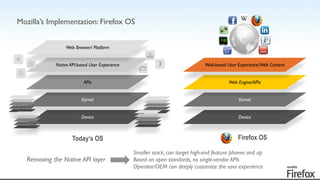 Mozilla’s Implementation: Firefox OS
Device
Kernel
APIs
Native API-based User Experience
Web Browser/ Platform
Device
Kernel
Web Engine/APIs
Web-based User Experience/Web Content
!
!@
!
"
#
Firefox OSToday’s OS
Removing the Native API layer
Smaller stack, can target high-end feature phones and up	

Based on open standards, no single-vendor APIs	

Operator/OEM can deeply customize the user experience
 