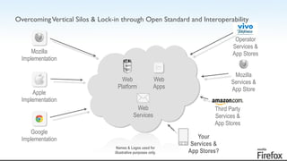Web 
Platform
Web
Apps
Web
Services
Mozilla
Implementation
Apple
Implementation
Google
Implementation
Operator
Services & 
App Stores
Mozilla
Services &
App Store
Third Party
Services &
App Stores
Your
Services &
App Stores?
Names & Logos used for
illustrative purposes only.
!
OvercomingVertical Silos & Lock-in through Open Standard and Interoperability
 