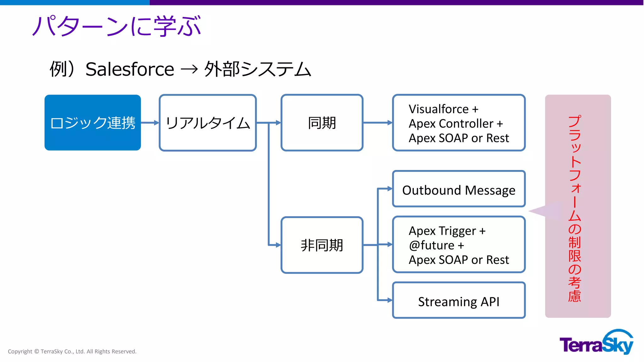 パターンに学ぶ
Copyright © TerraSky Co., Ltd. All Rights Reserved.
ロジック連携 リアルタイム 同期
非同期
Visualforce +
Apex Controller +
Apex SOAP or Rest
Outbound Message
Apex Trigger +
@future +
Apex SOAP or Rest
Streaming API
プ
ラ
ッ
ト
フ
ォ
ー
ム
の
制
限
の
考
慮
例）Salesforce → 外部システム
 
