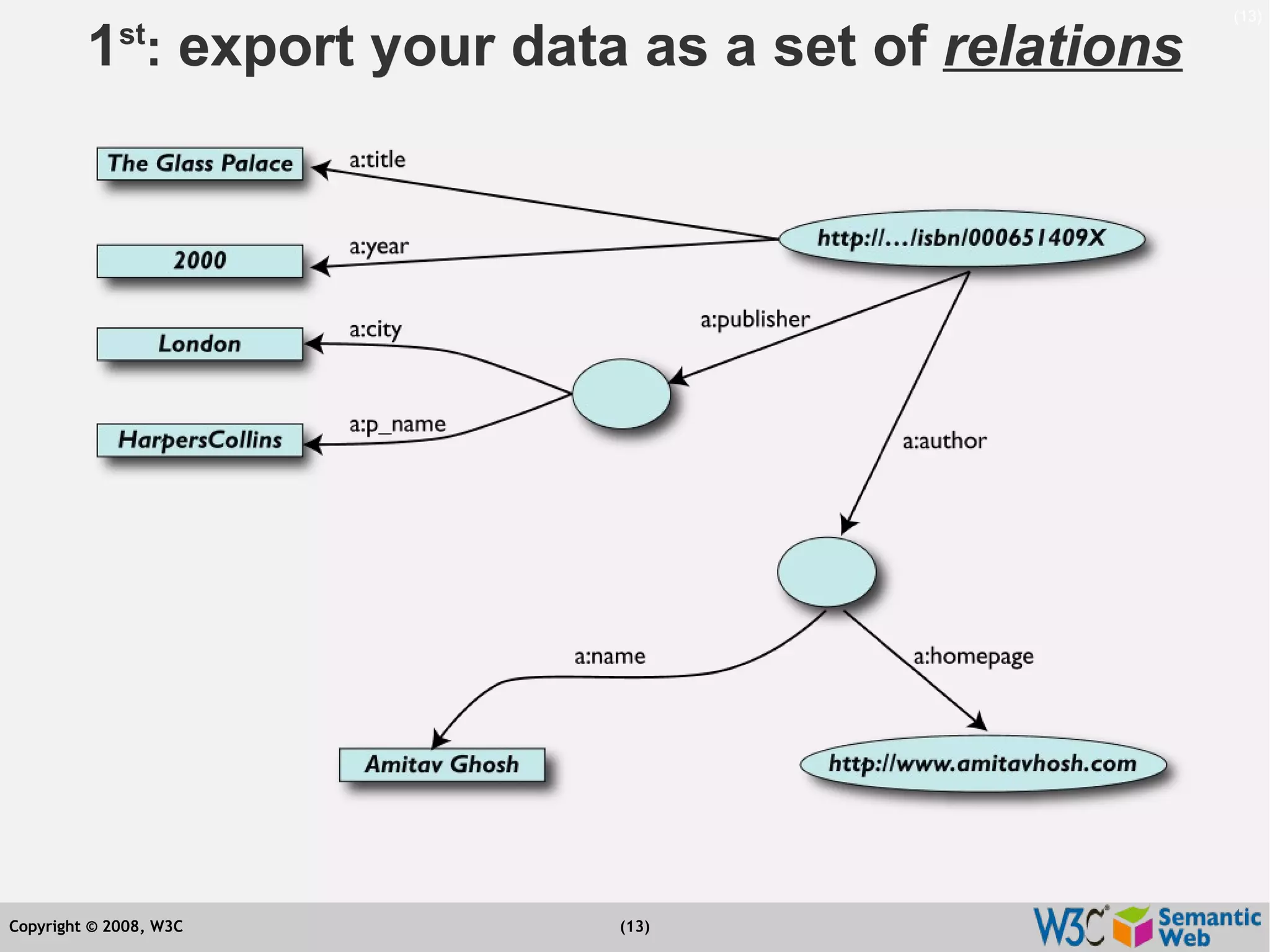 Semantic Web Tutorial at ESTC2008, Vienna, on September 24, 2008