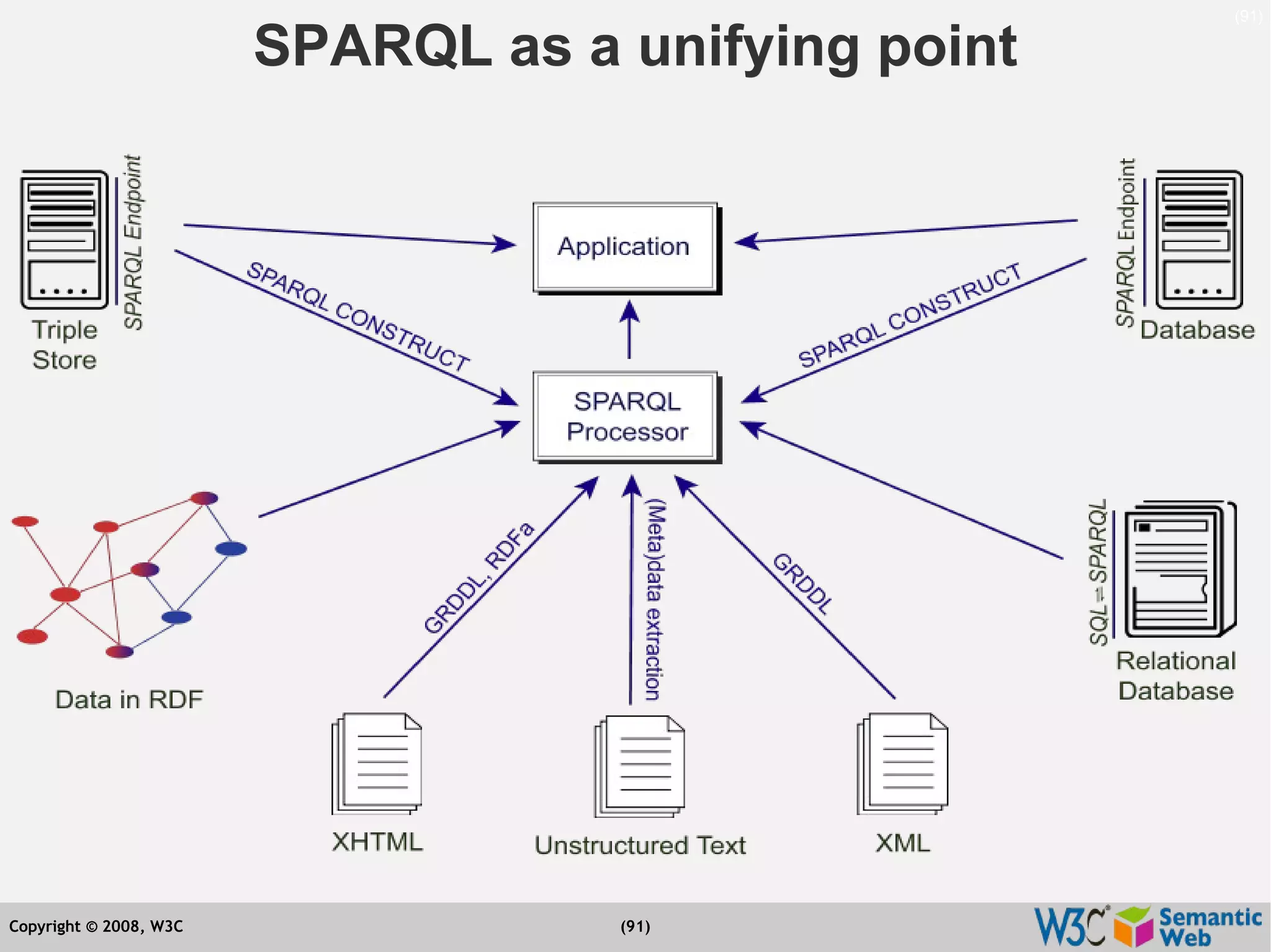 Semantic Web Tutorial at ESTC2008, Vienna, on September 24, 2008