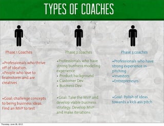 Types of coaches

    Phase 1 Coaches                Phase 2 coaches            Phase 3 coaches

 •Professionals who thrive    •Professionals who have    •Professionals who have
                              strong business modeling   strong experience in
 off of ideation.
                              experience                 pitching
 •People who love to
 brainstorm and are           • Product background       •investors
 creatives                    • Customer Dev             •Entrepreneurs
                              • Business Dev

 •Goal: challenge concepts    •Goal: Take the MVP and    •Goal: Polish of ideas
 to being business ideas.     develop viable business    towards a kick-ass pitch
 Find an MVP to test          strategy. Develop MVP
                              and make iterations

Thursday, June 28, 2012
 