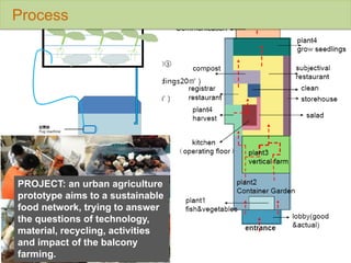 Process

PROJECT: an urban agriculture
prototype aims to a sustainable
food network, trying to answer
the questions of technology,
material, recycling, activities
and impact of the balcony
farming.

 