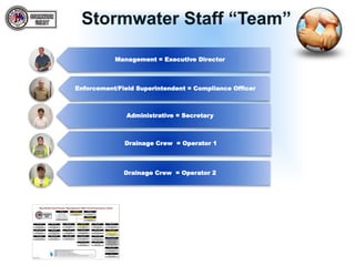 Stormwater Staff “Team”
Management = Executive Director
Enforcement/Field Superintendent = Compliance Officer
Administrative = Secretary
Drainage Crew = Operator 1
Drainage Crew = Operator 2
 