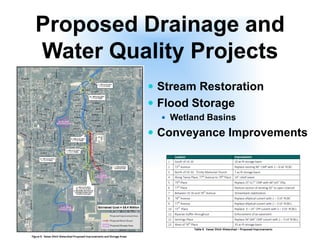 Proposed Drainage and
Water Quality Projects
 Stream Restoration
 Flood Storage
 Wetland Basins
 Conveyance Improvements
 