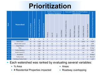 Prioritization
 Each watershed was ranked by evaluating several variables:
 % Area
 # Residential Properties impacted
Rank
Watershed
%ofTotalAreaStudied
%StormwaterFeeContribution
NumberofResidentialParcels
%ofResidentialParcels
Number of Structures in
Regulatory Floodplain
Town and CBBEL Identified Problems
and Concerns
ConstructionCostProposedImprovements
Floodway
ZoneAE
ZoneA
Total(FEMA)
CBBEL100-YrInundationArea
RepetitiveLoss
MajorPublicroadway
MinorPublicroadway
ErodibleVelocity(ft)
WaterQualityHotSpots
% % # % # # # # # # # # LF # $
1 Kaiser Ditch 15 19 2,290 90 0 1 2 3 73 0 9 13 9,600 10 8.4M
2 Meadowdale Lateral 26 20 2,998 93 9 135 0 144 439 4 4 49 0 3 3.6M
3 Chapel Manor 19 32 1,958 74 18 21 7 46 50 4 3 15 3,700 18 8.7M
4 West 11 5 795 89 0 0 0 0 20 0 0 9 1,500 1 R-MapA
5 Turkey Meadows 4 7 1,041 97 0 0 0 0 0 0 0 9 0 0 DitchC
6 North Central TC 6 3 257 73 0 0 0 0 4 0 0 1 250 7 1.7M
7 Broadfield 6 3 153 57 0 2 0 2 14 0 1 5 0 2 R-MapA
8 Turkey Creek 9 6 852 87 3 8 0 11 7 0 4 10 0 12B MonitorB
9 Northeast Turkey Creek 4 6 758 88 0 0 0 0 8 0 1 7 0 5 2.3M
 Areas
 Roadway overtopping
 